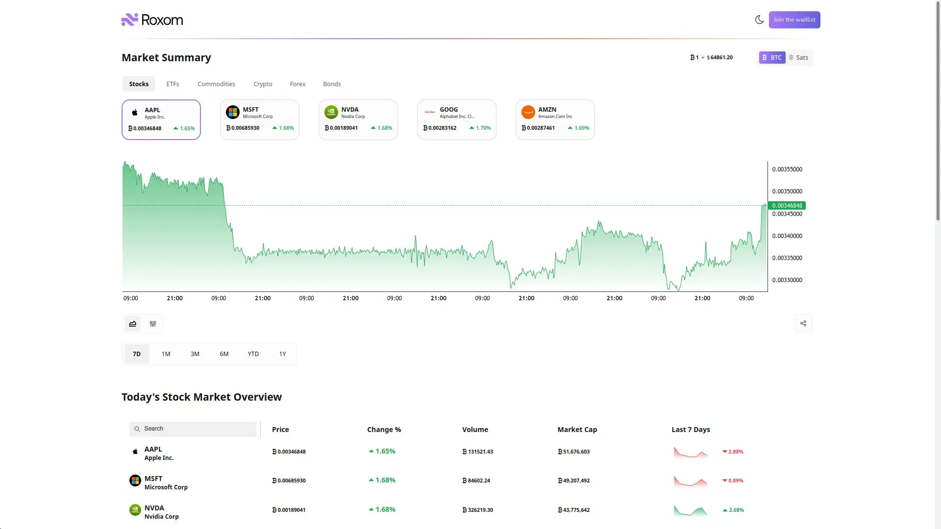 En Roxom están listados los activos de Wall Street pero denominados en Bitcoin