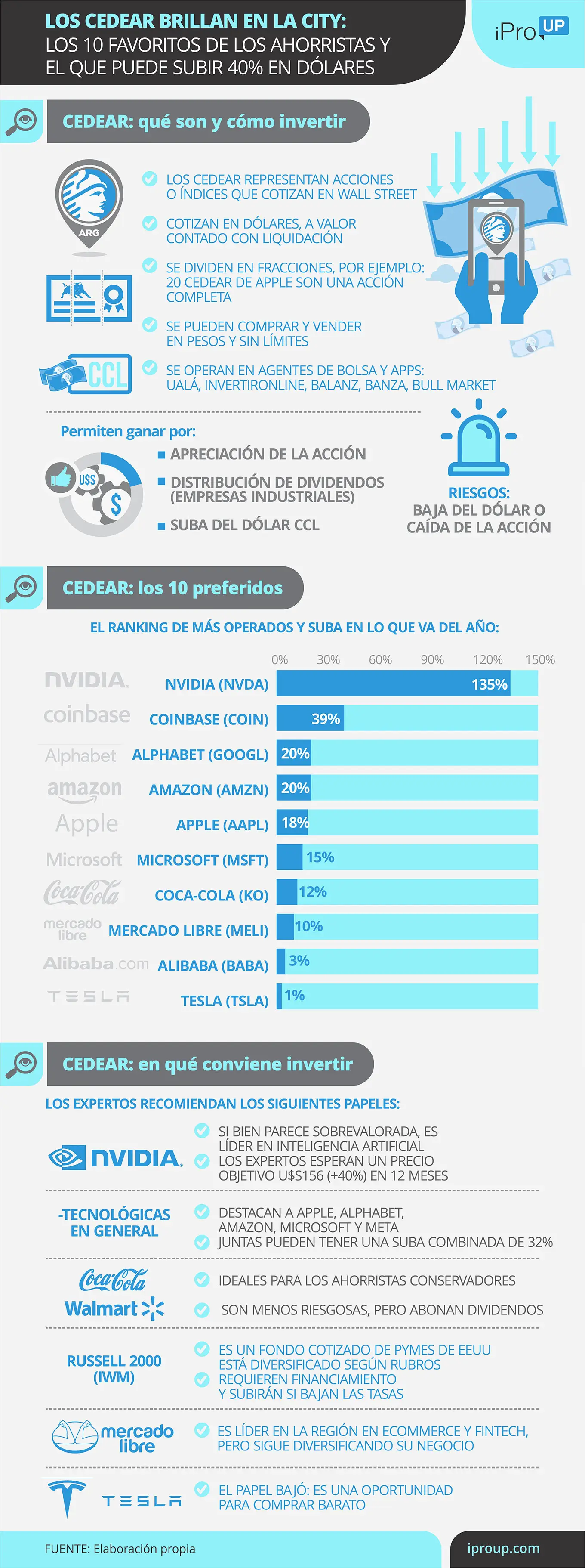 Los CEDEAR favoritos de los argentinos
