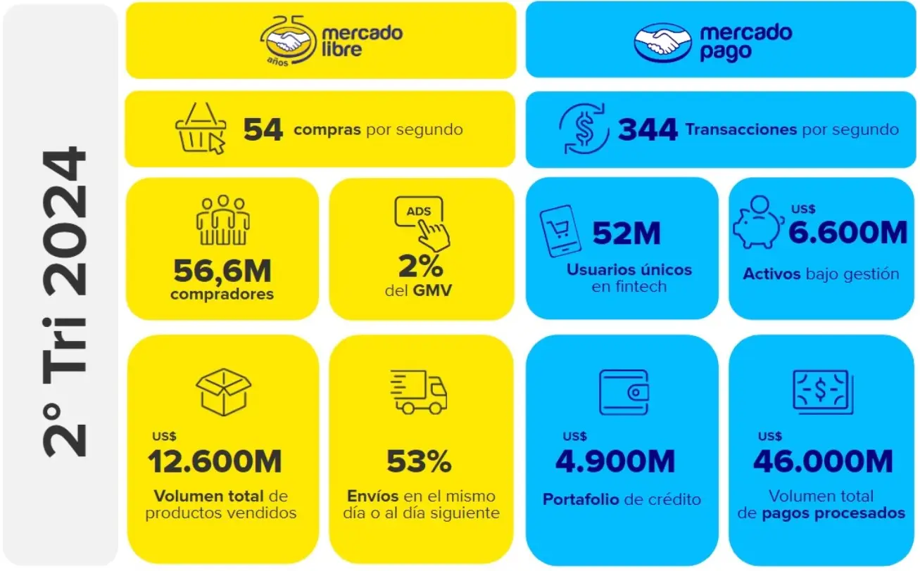 El balance de Mercado Libre