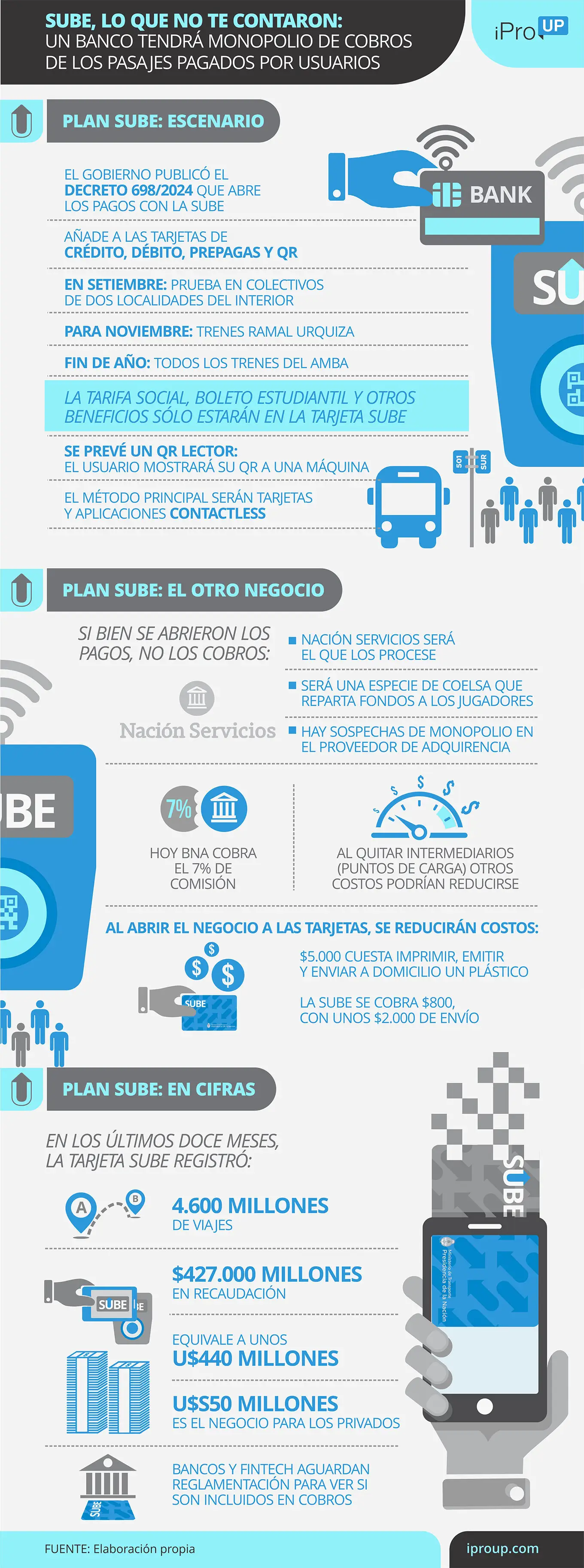 El Plan SUBE