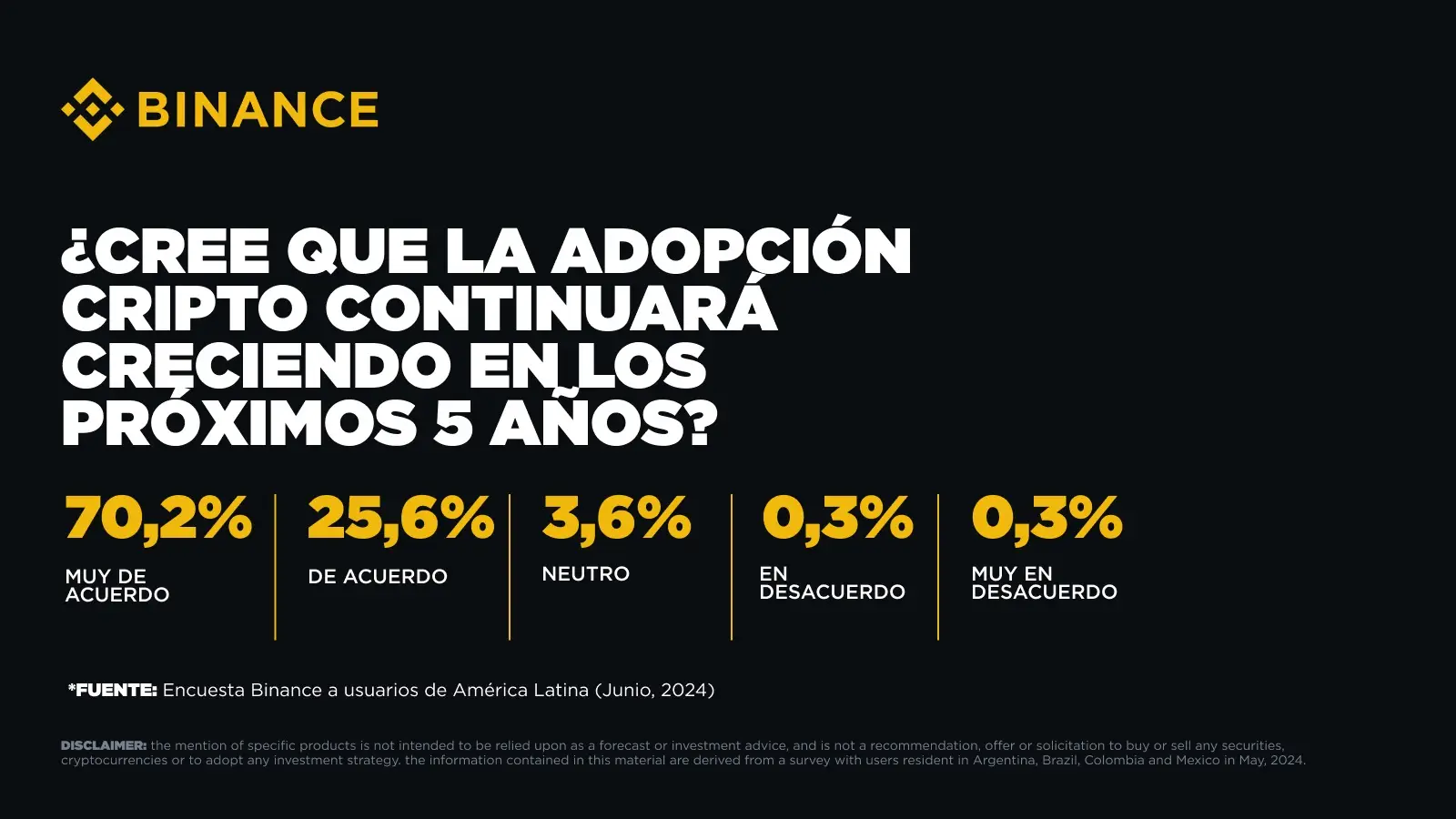 Más del 70% de los usuarios encuestados cree que la adopción seguirá creciendo