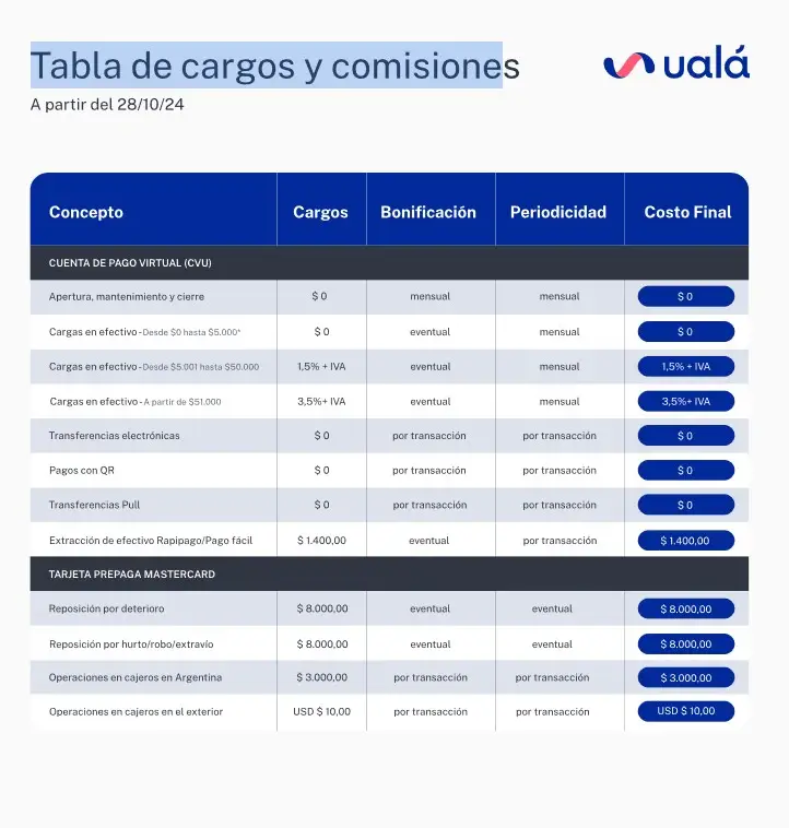 Ualá: tabla de cargos y comisiones desde el 28 de octubre