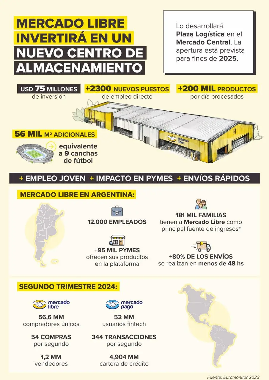 Las claves de la megainversión de Mercado Libre en Argentina