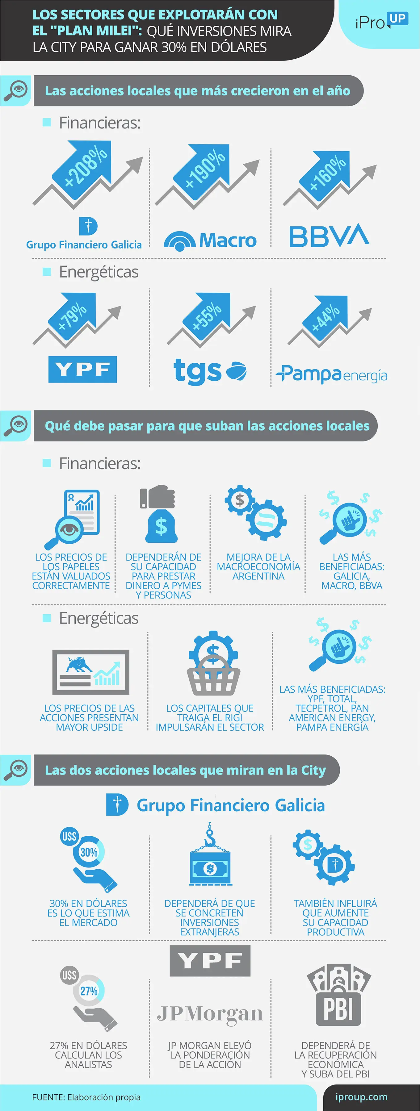 Las claves para invertir en financieras y petroleras locales
