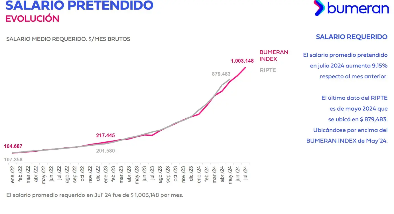 Fuente: Bumeran