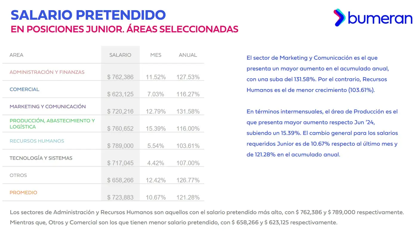 Fuente: Bumeran