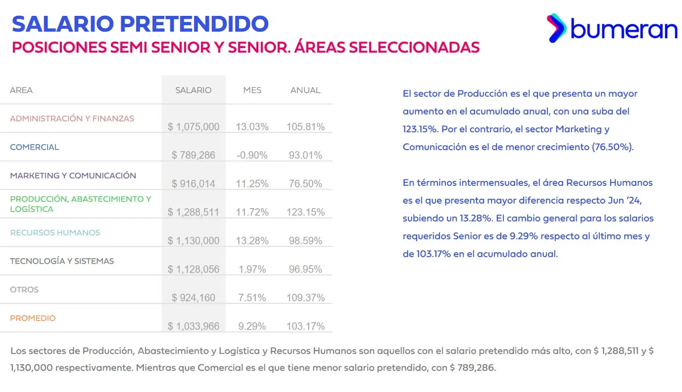 Fuente: Bumeran