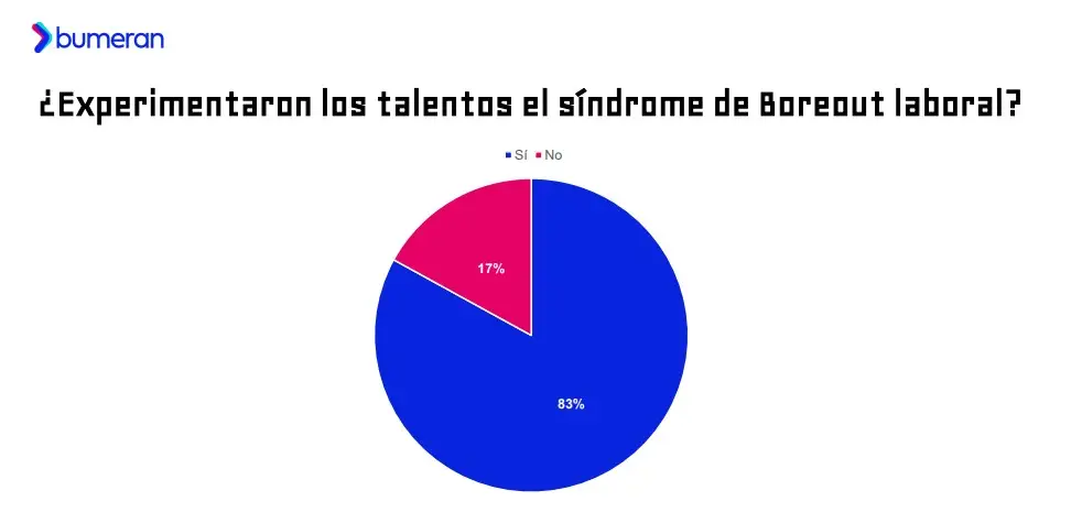 Fuente: Bumeran