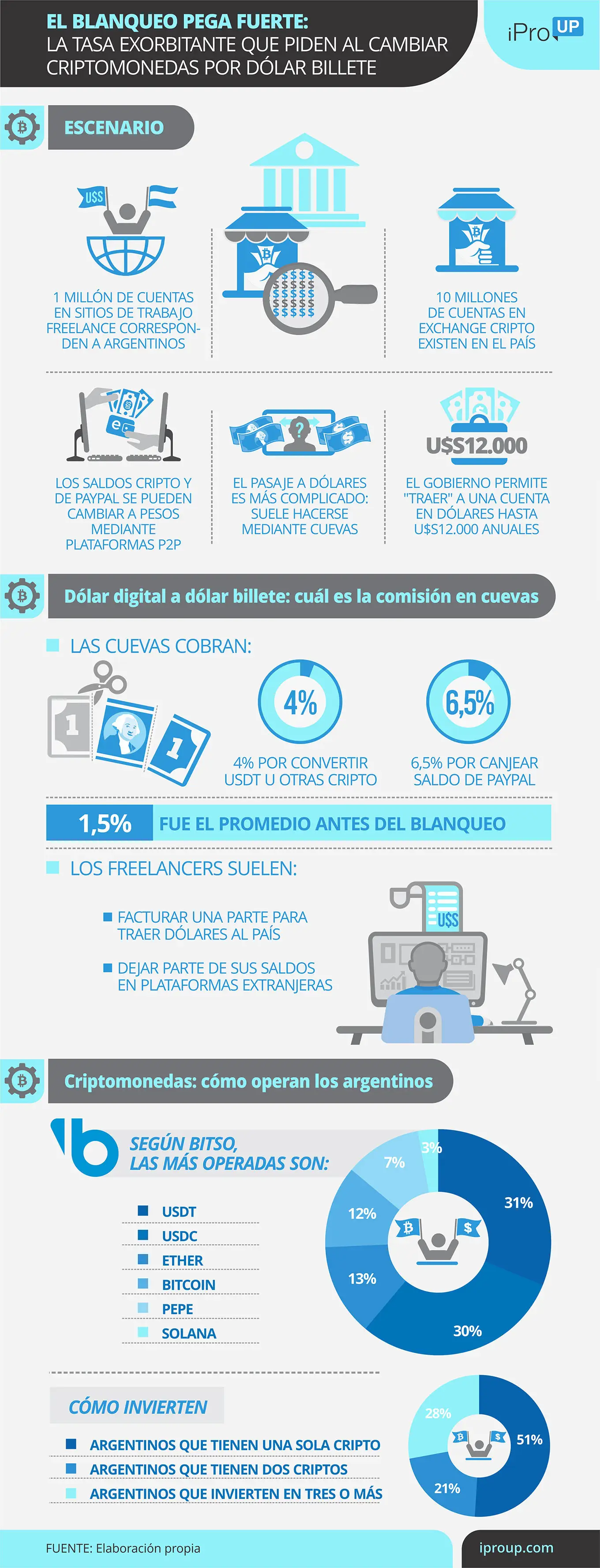 Cómo el blanqueo impulsó las comisiones para convertir dólares digitales en efectivo