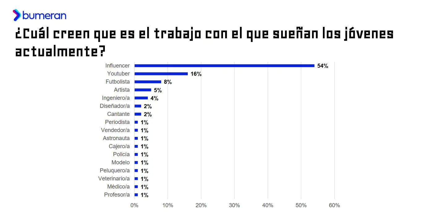 Encuesta de Bumeran