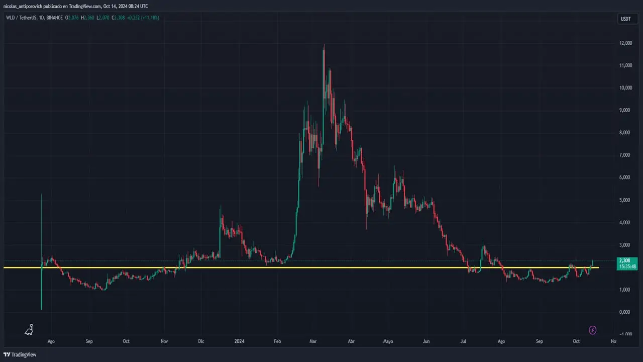 Gráfico histórico del precio de Worldcoin (WLD)