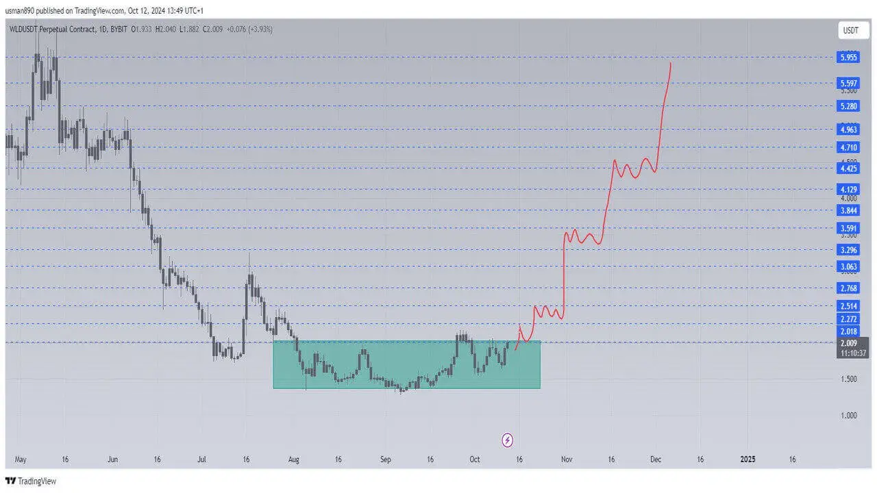Proyección para el precio de WLD.