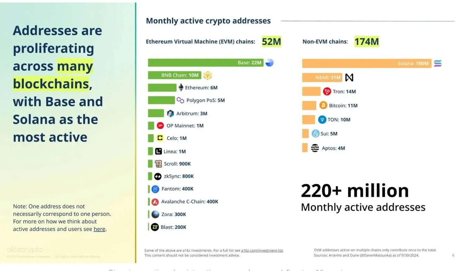 Direcciones activas de criptoactivos mensuales por red
