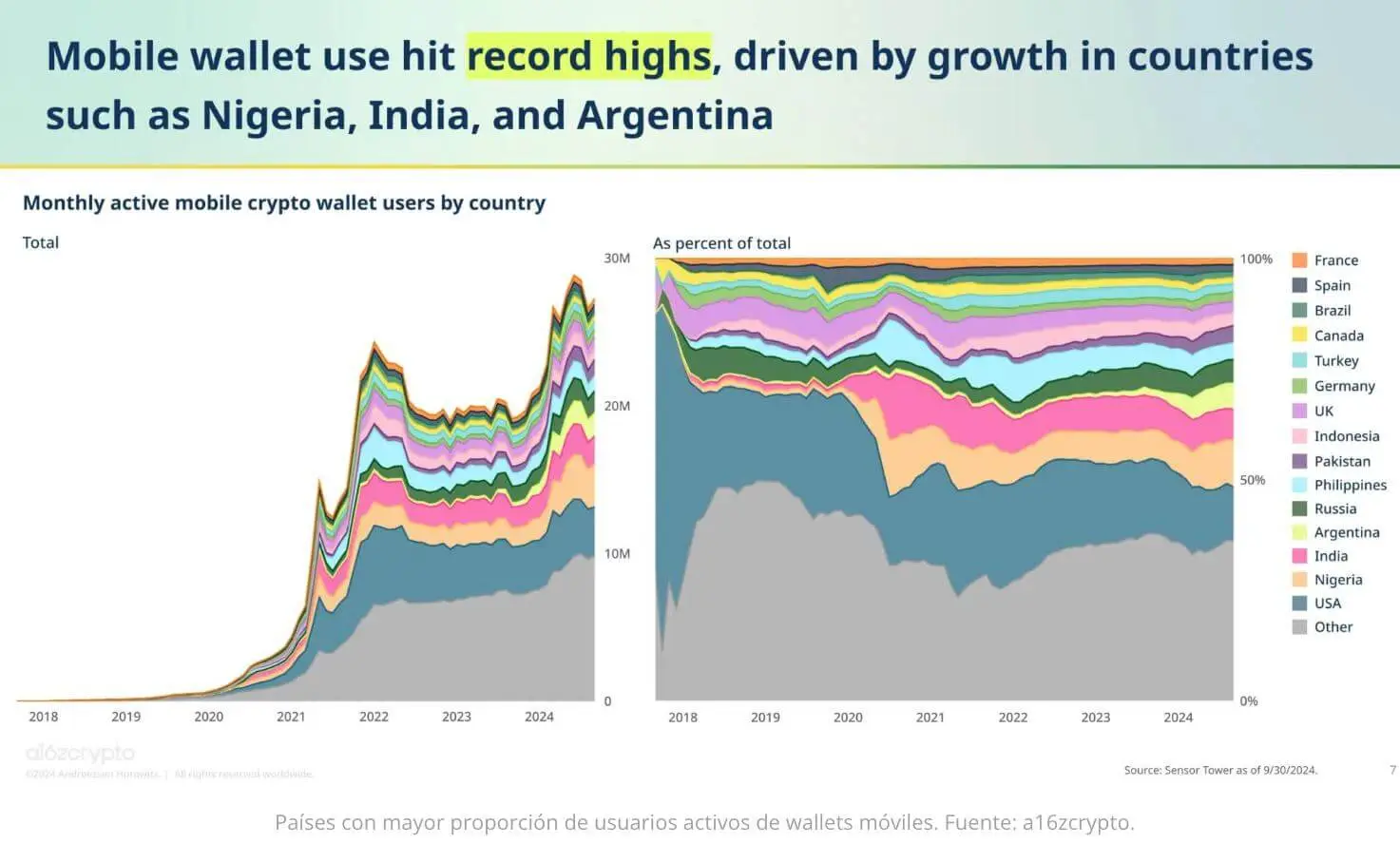 Países con mayor proporción de usuarios de wallets