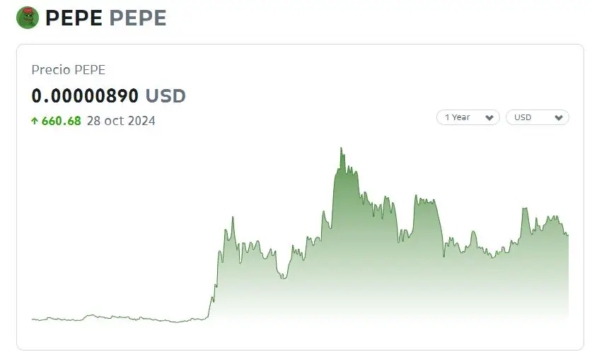 Así se encuentra el precio de PEPE al inicio de este lunes 28 de octubre