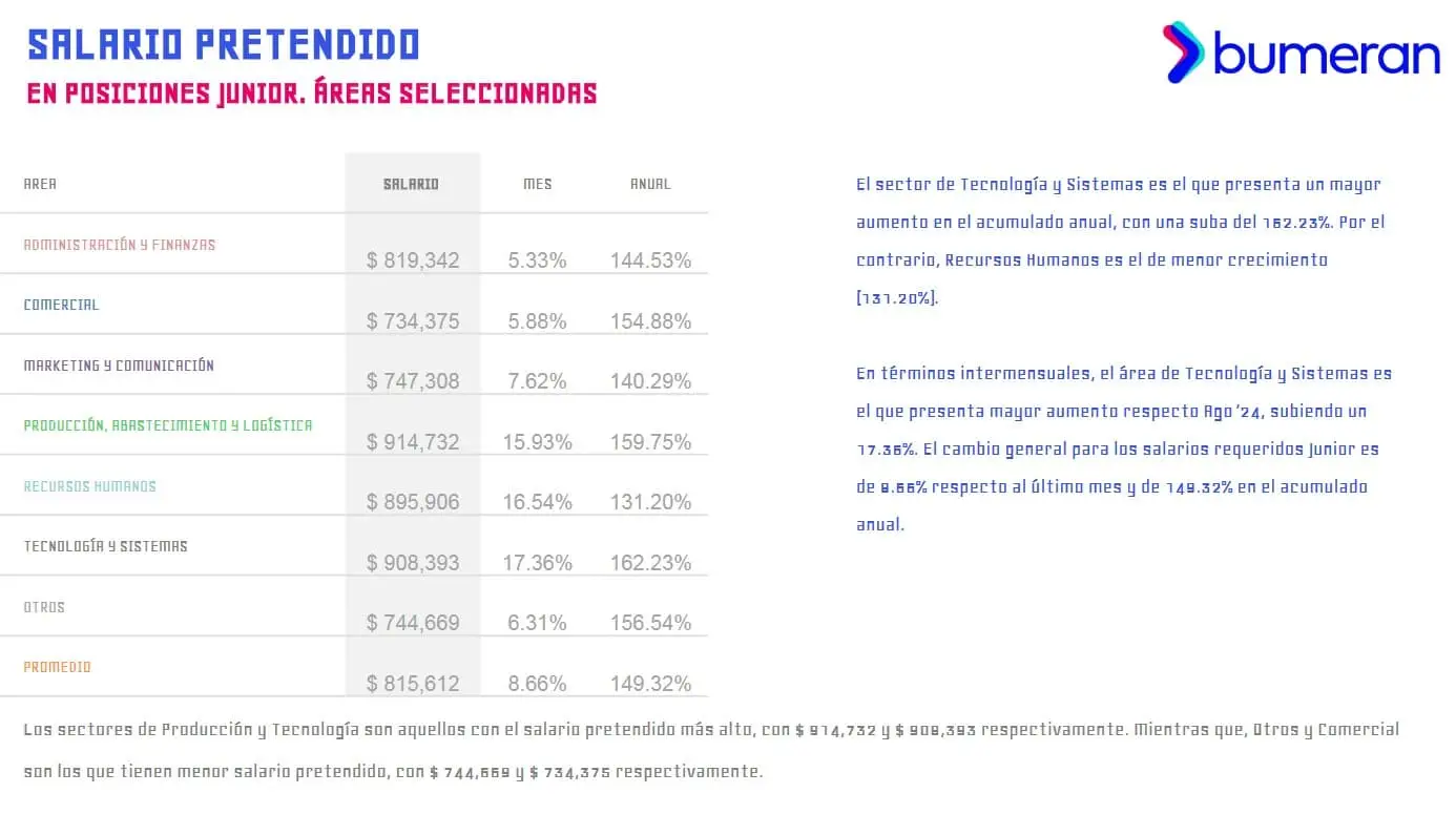 Informe Bumeran