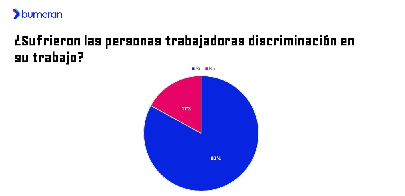 Fuente: Bumeran