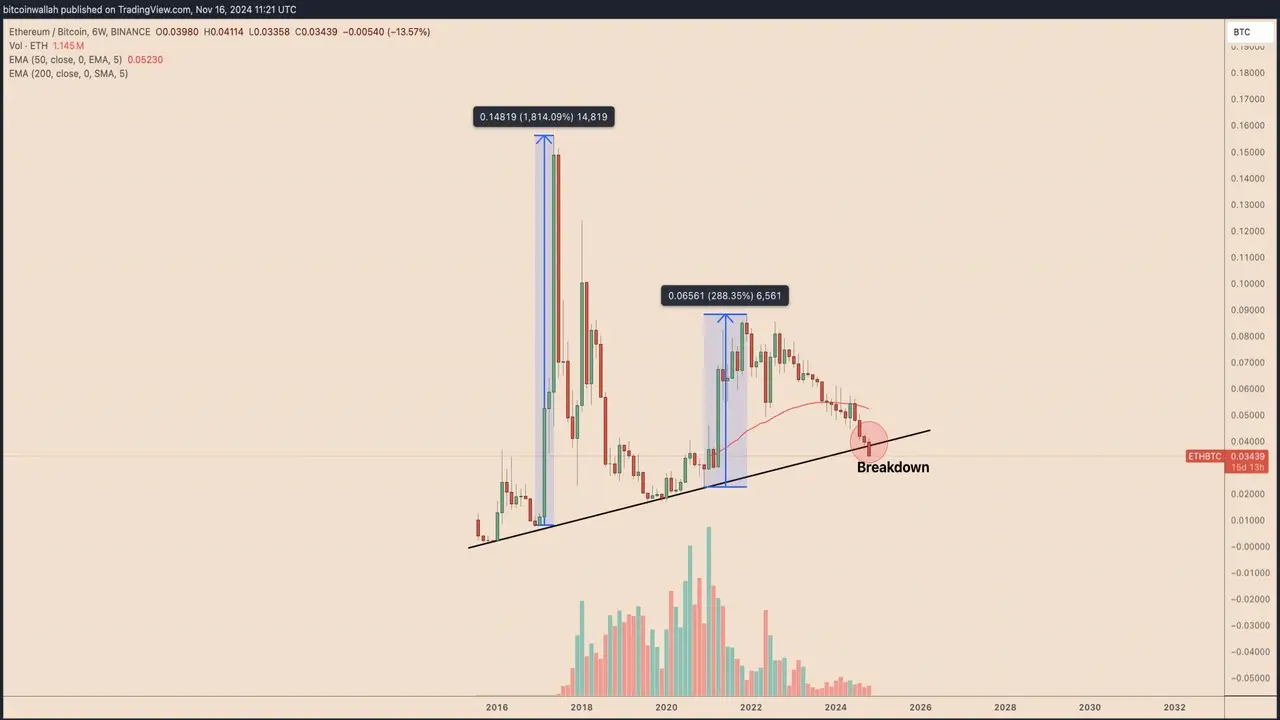 Gráfico de rendimiento de 6 semanas para el par ETH/BTC