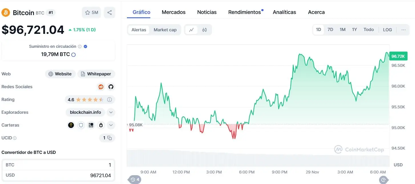 Bitcoin busca romper la marca de u$s100.000