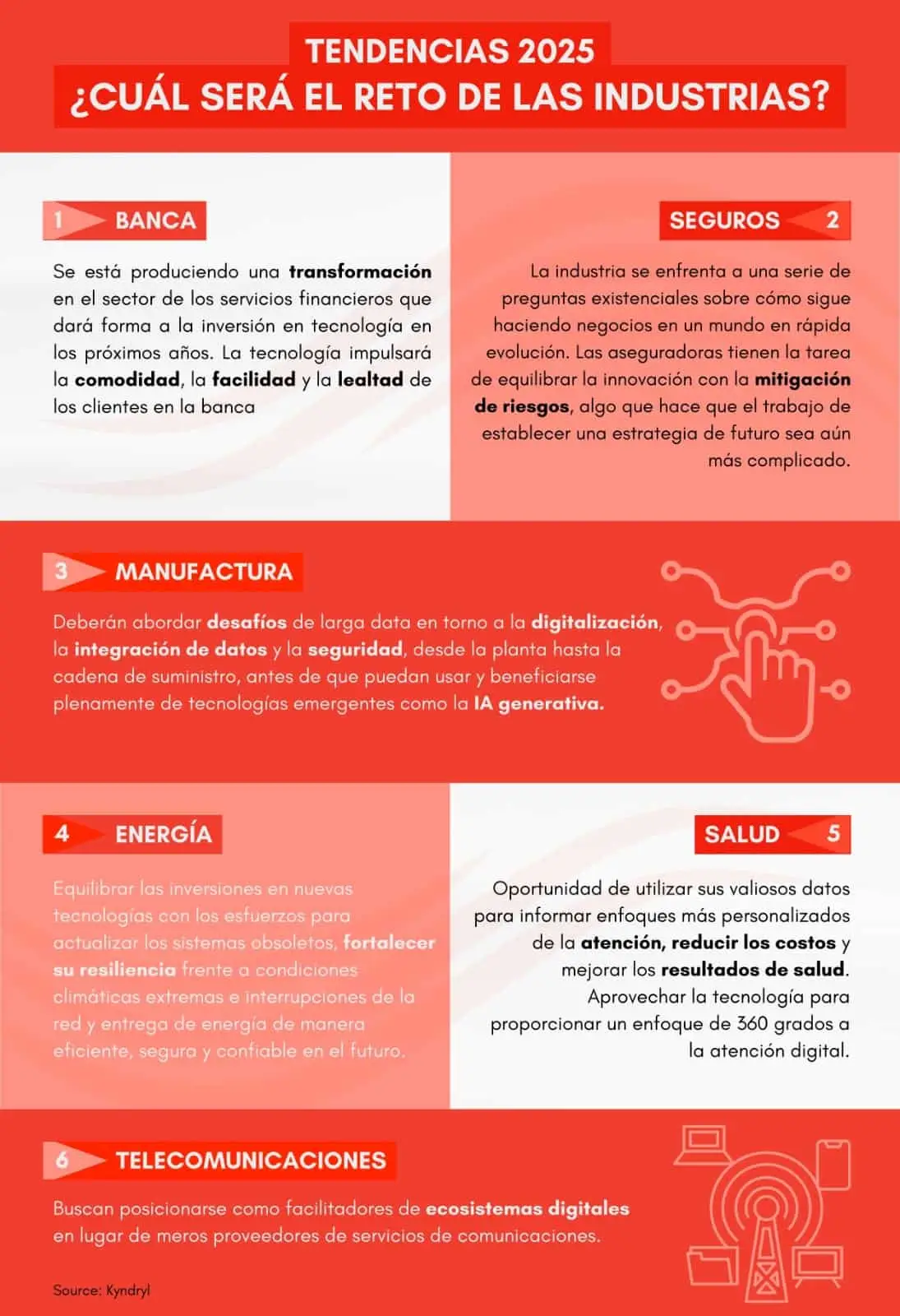 Fuente: Kyndryl