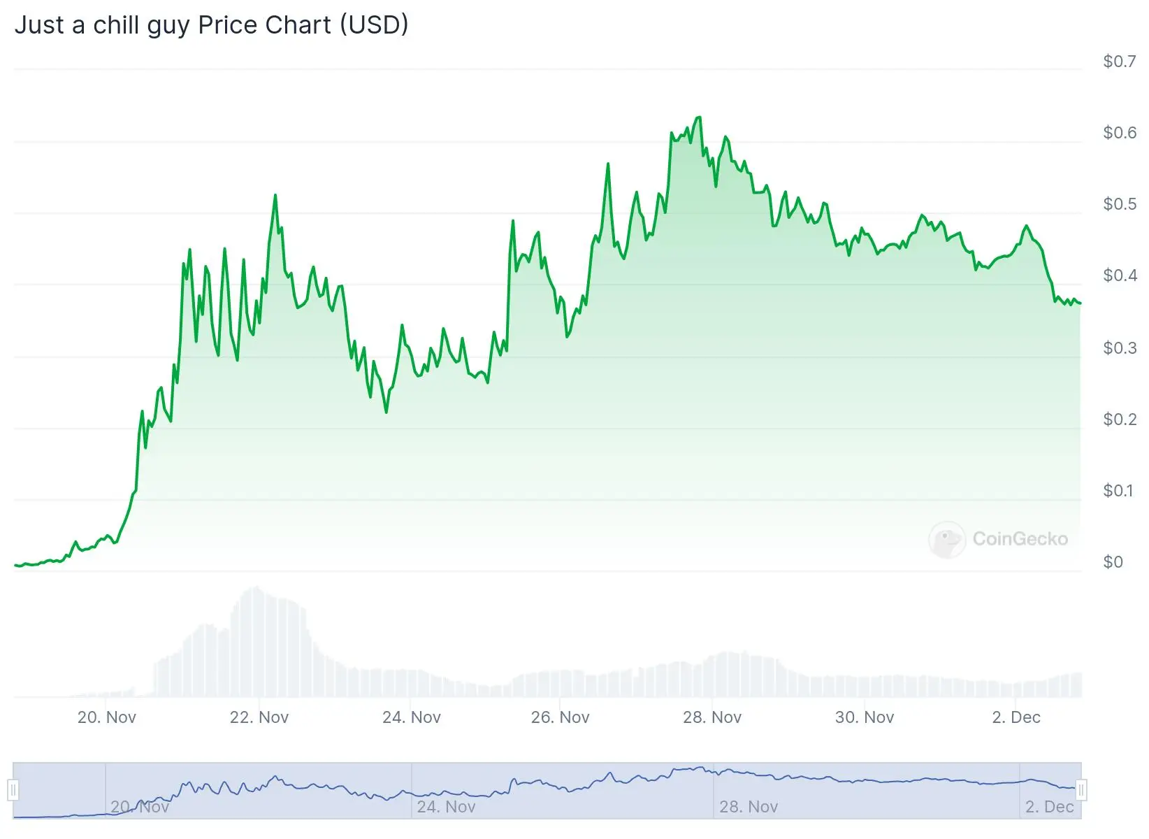 Evolución de Crypto All Stars