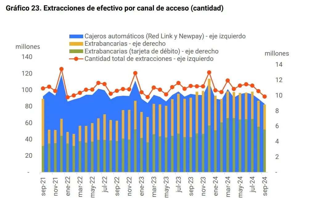 Los picos anuales de extracción de efectivo en cajeros tienen lugar en diciembre