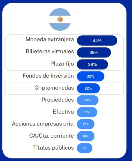Informe de Ualá y Trendsity sobre las opciones de ahorro e inversión de los argentinos