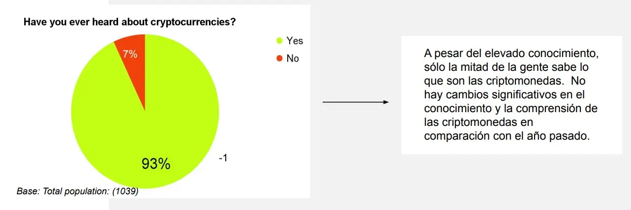 Encuesta: el 93% escuchó alguna vez de criptomonedas, pero sólo la mitad comprende lo que son