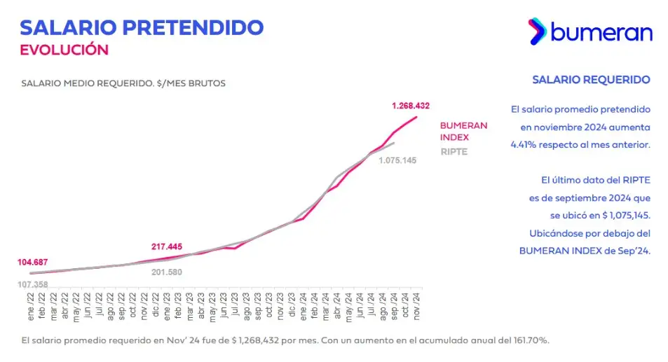 Fuente: Bumeran