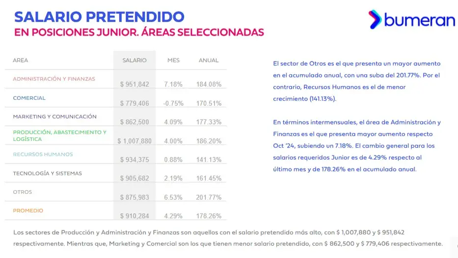 Fuente: Bumeran