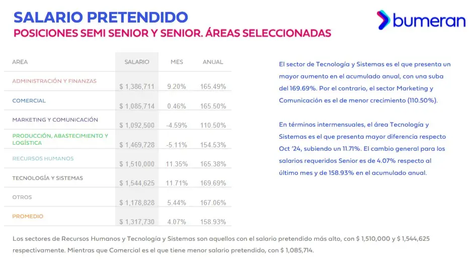 Fuente: Bumeran