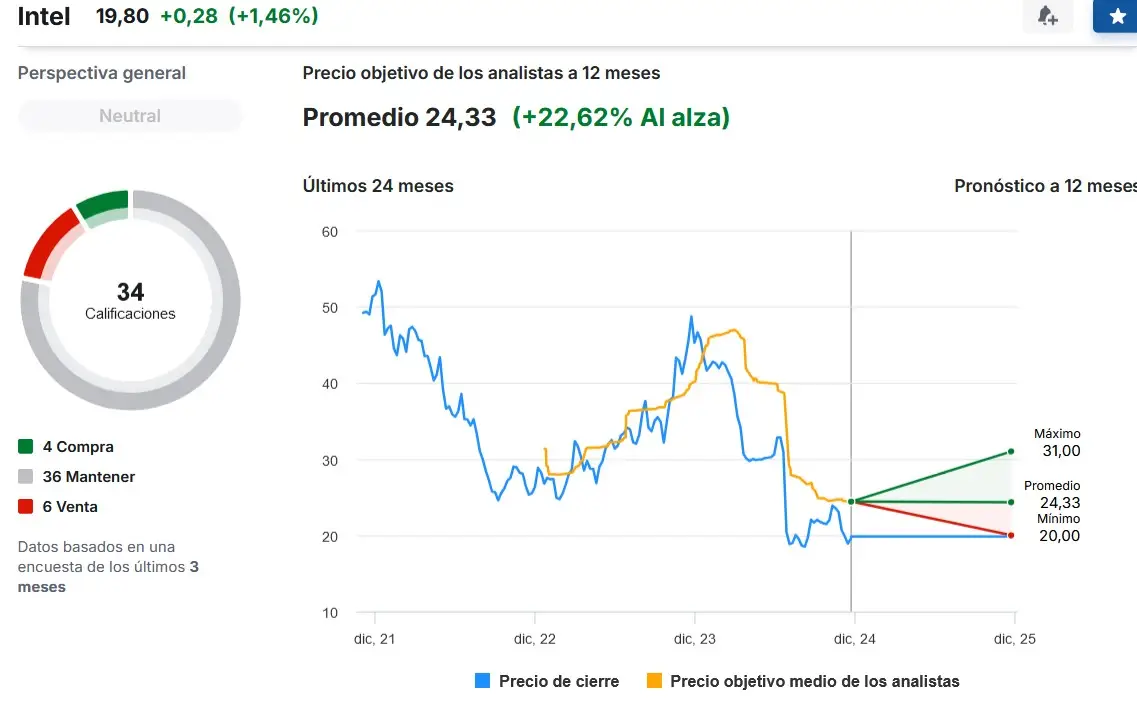 Fuente: Investing