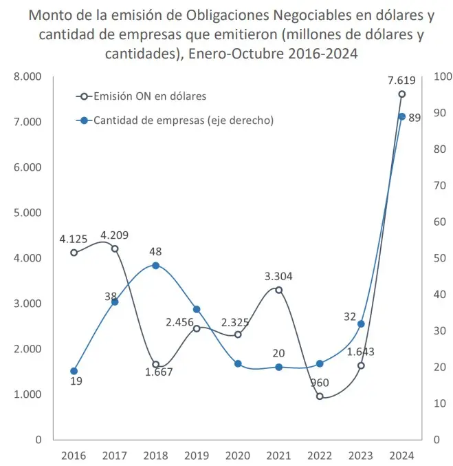 En 2024 se disparó el número de empresas que emitieron ONs