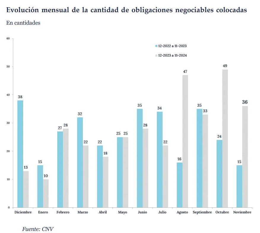 Entre enero y noviembre del 2024, se hicieron 318 colocaciones de Obligaciones Negociables