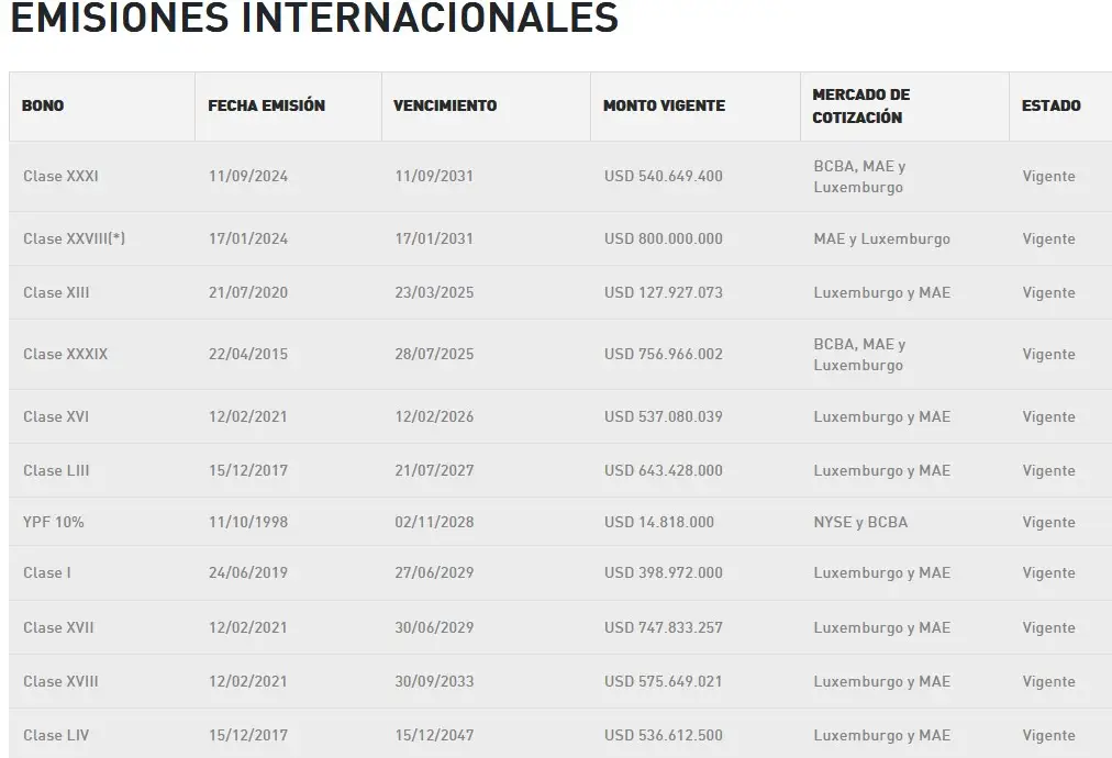 YPF: emisiones vigentes