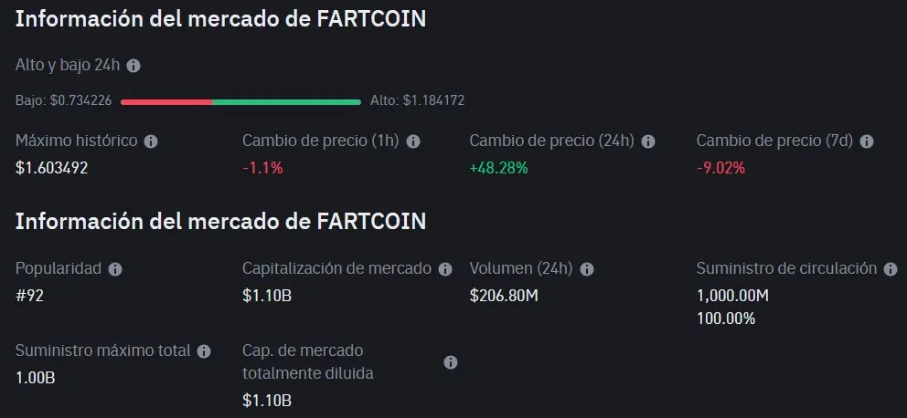 Fartcoin (Fuente: Binance)
