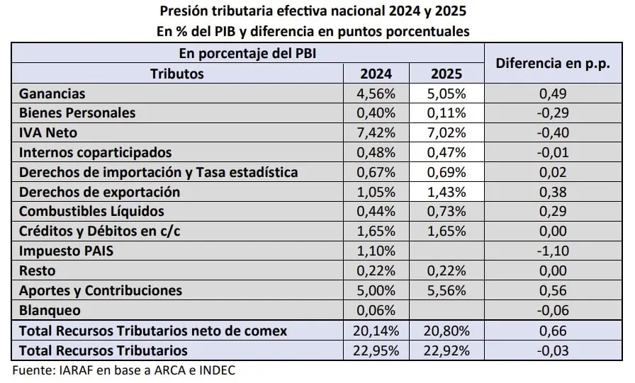 Presión tributaria en 2025, en relación con 2024