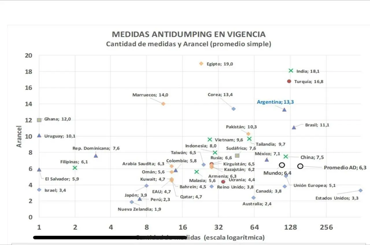 El cuadro sobre medidas antidumping que compartió Sturzenegger