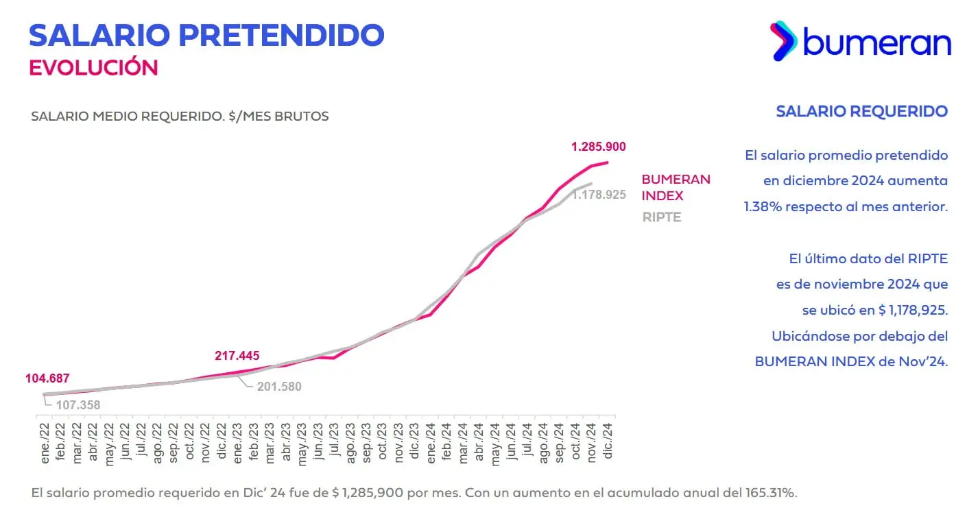 Fuente: Bumeran