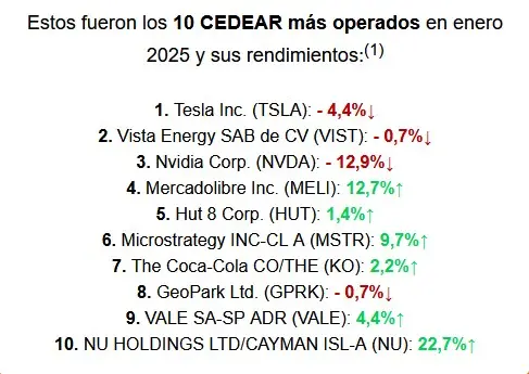 Los CEDEAR destacados