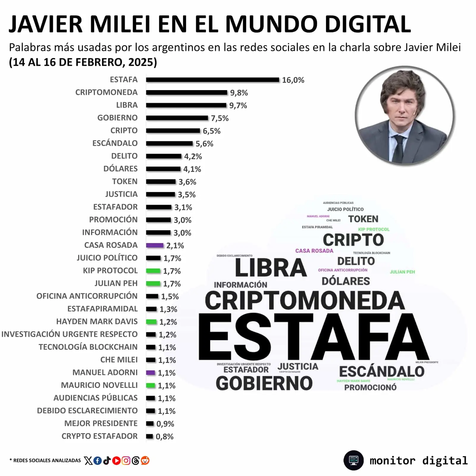 Milei, golpeado en redes sociales por el escándalo de $Libra