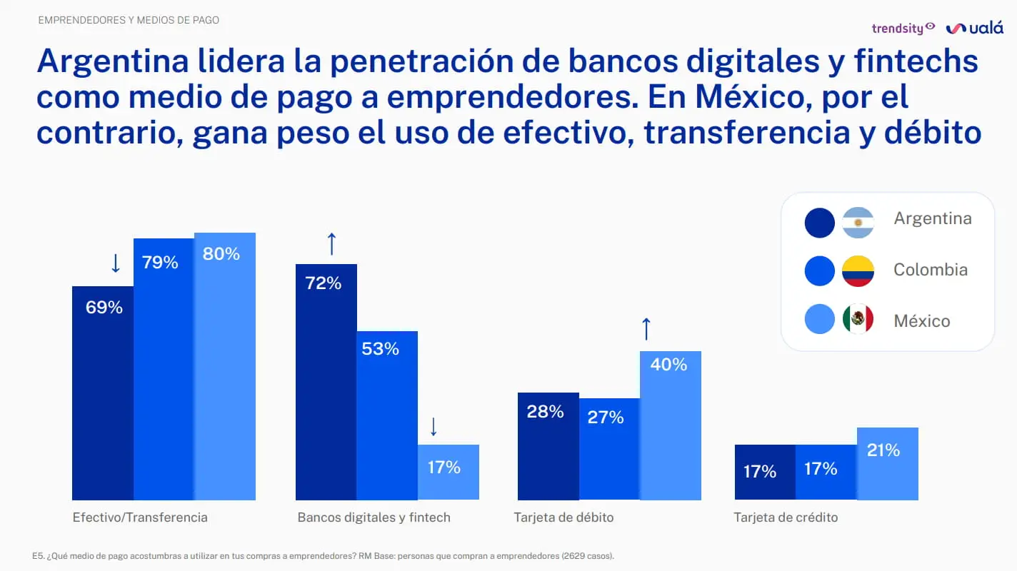 El efectivo pierde peso como medio de pago a emprendedores en Argentina