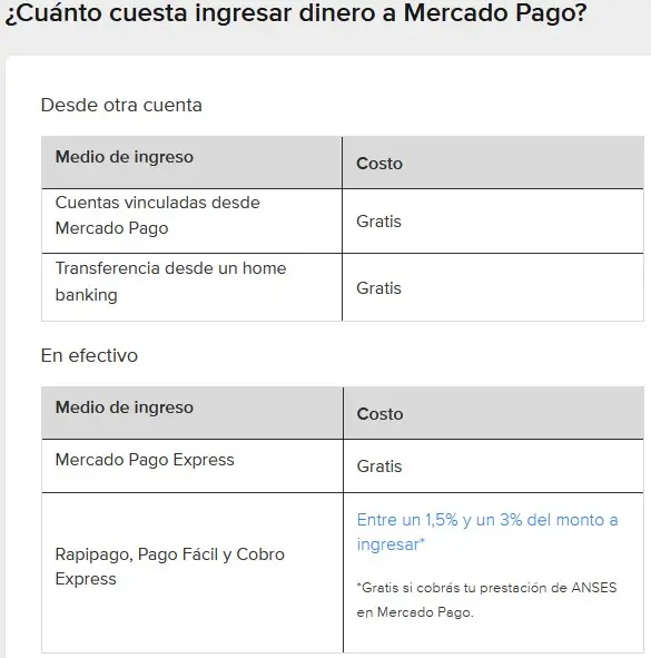 Mercado Pago: cuánto cuesta ingresar dinero