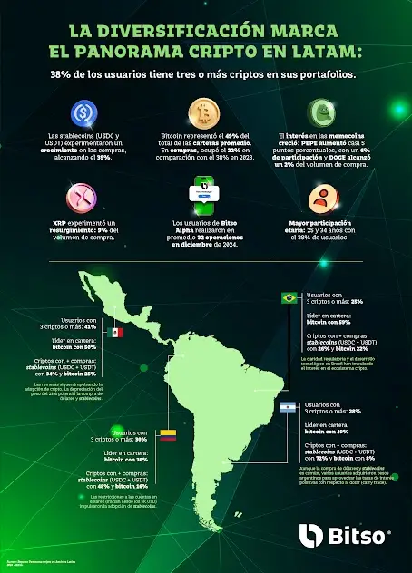 Así fue la diversificación de carteras de billeteras Bitso en Argentina y América Latina en 2024