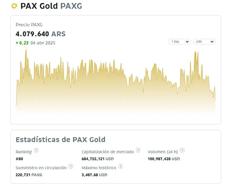 La cotización de PAX Gold este viernes por la mañana en Bitso