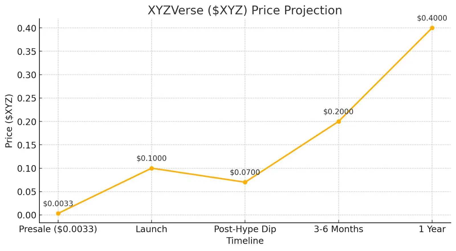 Potencial de XYZVerse