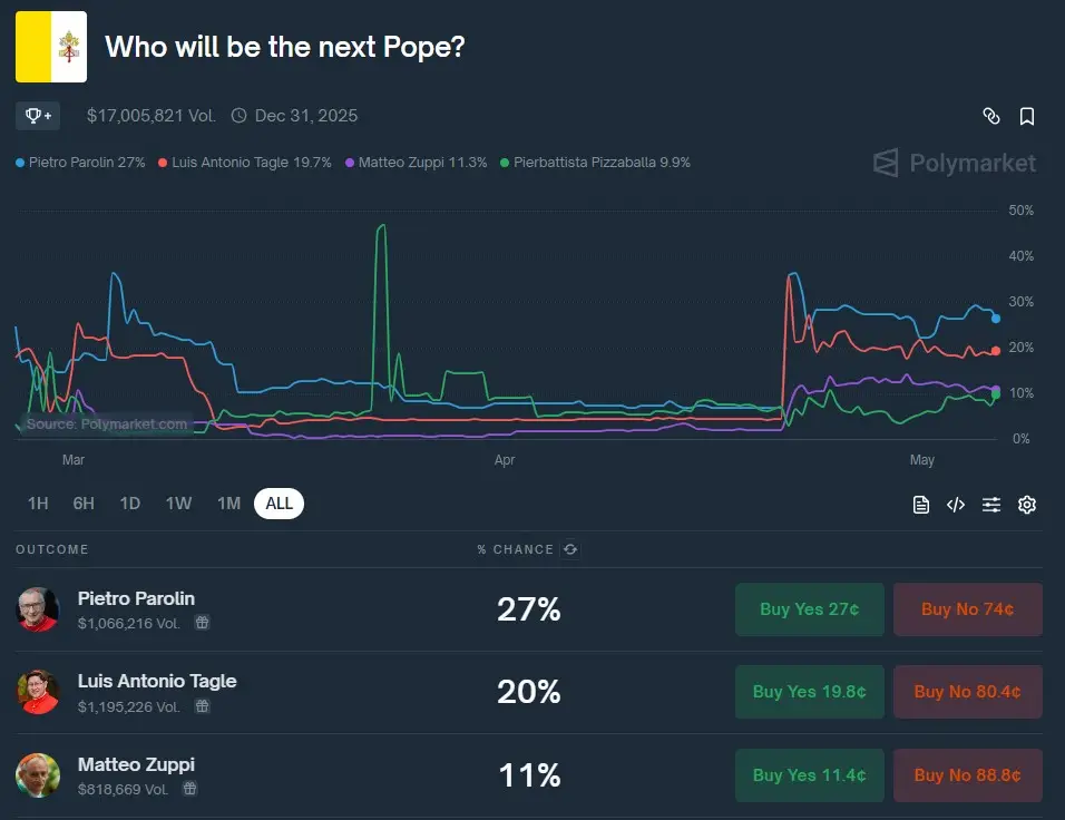 El Top 3 de cardenales favoritos para ser el nuevo papa, según Polymarket