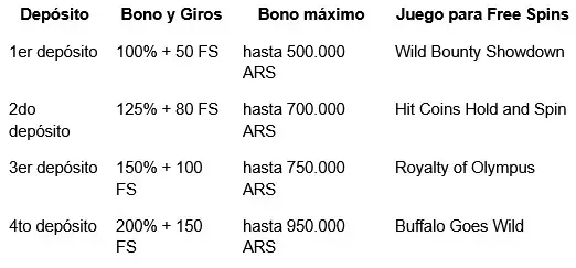 Para activar esta oferta, el depósito mínimo requerido es de 14.500 ARS.