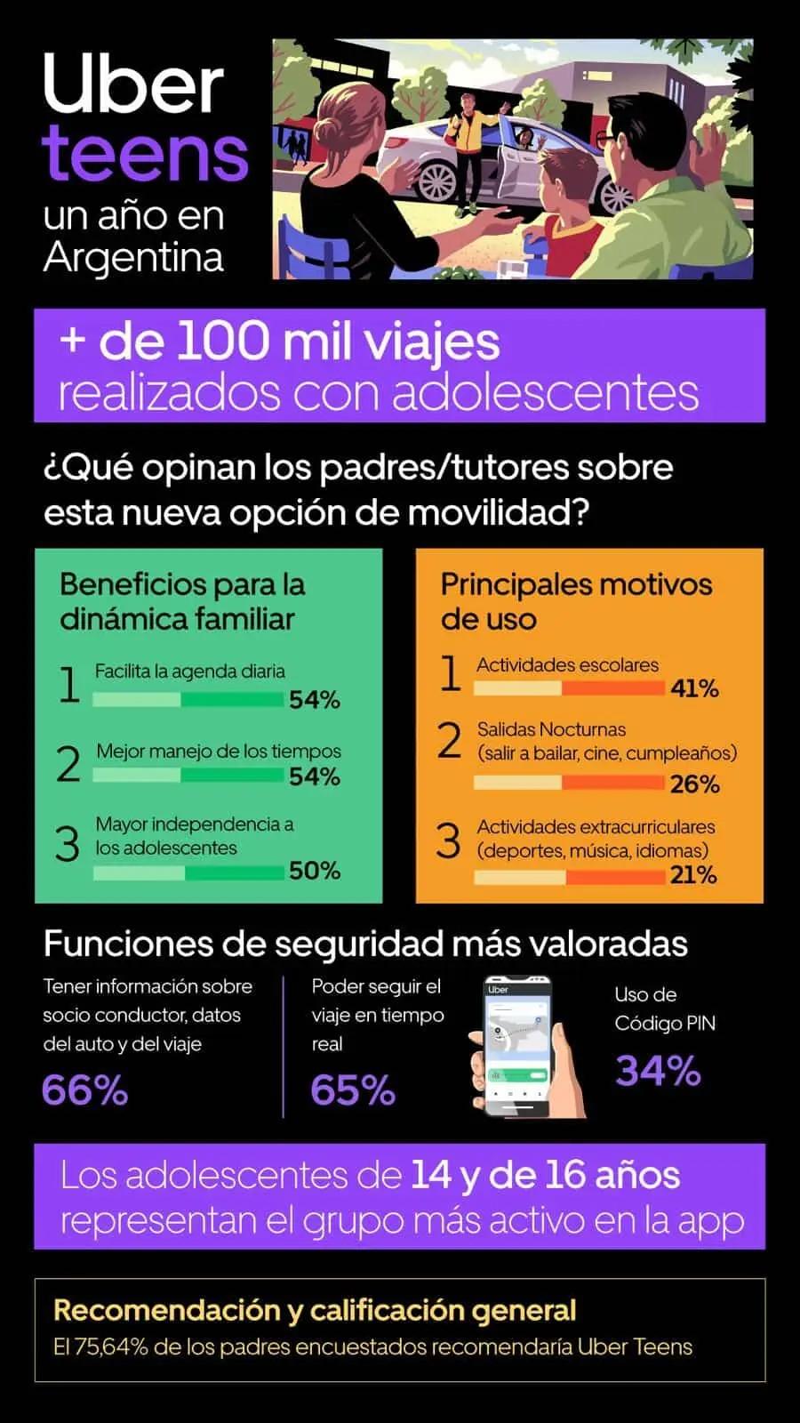 Uber Teens ya cumple un año en argentina