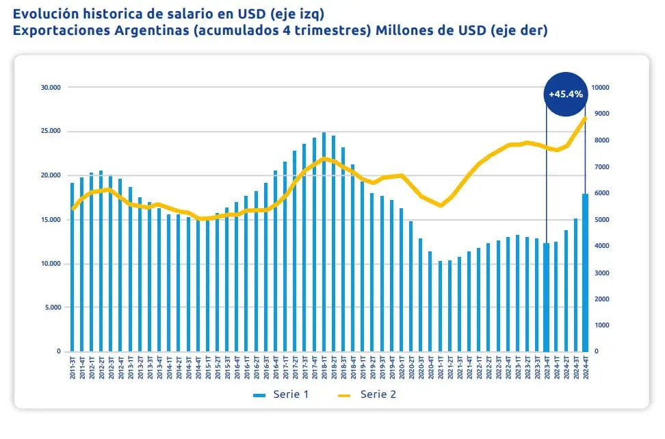 La suba del salario en dólares empujó las exportaciones del sector
